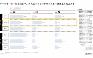“双11”天猫3C数码品类成交额占比达42% 多款新品参与补贴活动