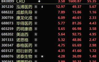 英伟达入场 AI为药物研发插上翅膀 CRO板块又行了？