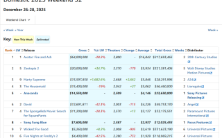 《阿凡达》成史上首个全球票房破60亿美元的三部曲 《疯狂动物城2》全球破14亿美元
