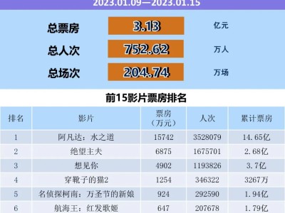 全国电影票房周报（2023.01.09-01.15）