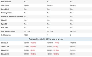 Intel主流锐炫B370核显首次跑分！超越AMD Radeon 890M