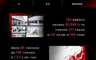 百天破百店！首驱科技刷新百店开业纪录