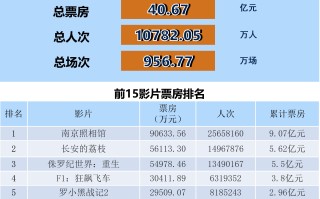 全国电影票房月报（2025年7月）
