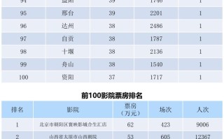 全国电影票房周报（2022.03.14-03.20）