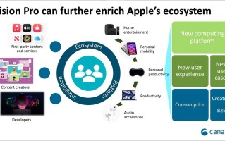 Canalys预估苹果Vision Pro头显上市后五年累计销量会超2000万台