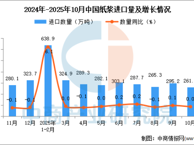 2025年10月中国纸浆进口数据统计分析：进口量261.8万万吨