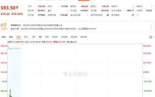 国产GPU第一股 摩尔线程上市首日：中一签可赚超28万！