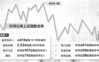 沪指八连阳成交放大 融资余额创历史新高