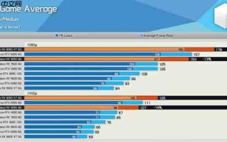 刀法精准！AMD RX 9060实测：比9060XT便宜15%、慢14%