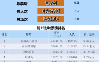 全国电影票房周报（2025.08.11-08.17）