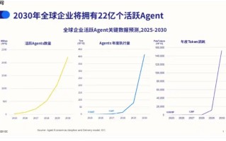 机构：2030 年活跃 Agent数 量将快速攀升至 22.16 亿