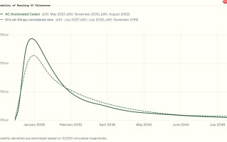 Daniel Kokotajlo 修正 AGI 实现时间表