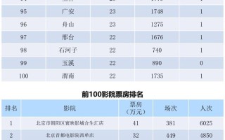 全国电影票房周报（2022.03.28-04.03）