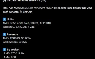 Intel CPU在Mindfactory收入份额首次跌破5%！彻底跌出前三十