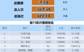 全国电影票房周报（2022.10.10-10.16）