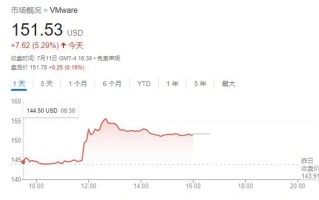 消息称欧盟将于周三批准博通4410.3亿元收购VMware