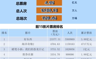全国电影票房周报（2024.11.25-12.01）