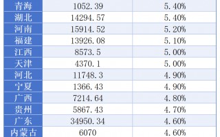 31省份一季度GDP出炉