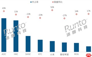 中国大陆电竞显示器最新销量出炉：AOC第一断层领先 小米跻身第五增长最高