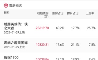 1月累计票房23.43亿 2025年春节档电影预售总票房最新达到5.86亿