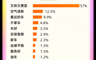 滴滴公布AI打车数据，网约车进入个性化需求时代