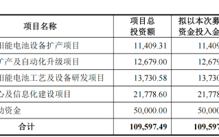 营收、净利同增2倍募资只有六成 时创能源为何不受市场待见？丨