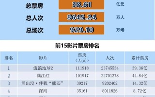 全国电影票房月报（2023年2月）