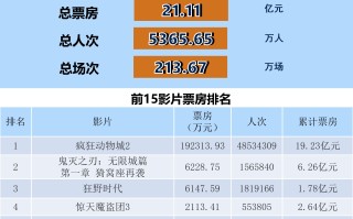 全国电影票房周报（2025.11.24-11.30）