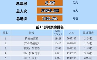 全国电影票房周报（2025.07.14-07.20）