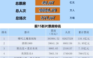 全国电影票房周报（2025.02.10-02.16）