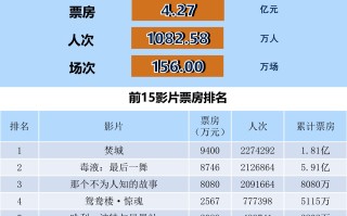 全国电影票房周报（2024.11.04-11.10）