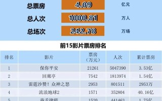 全国电影票房周报（2023.03.13-03.19）