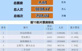 全国电影票房周报（2023.10.23-10.29）