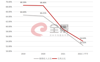 蛋糕小胃口大，坤泰股份上市“输血”难“续命”？丨