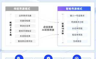 合合信息启信慧眼上线「AI采购寻源」功能，采购寻源更高效！