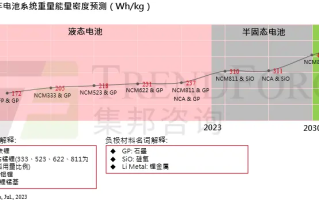 机构：全固态电池车有望于2030年进入量产 续航力将追平燃油车