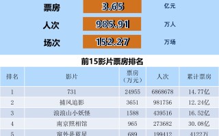 全国电影票房周报（2025.09.22-09.28）
