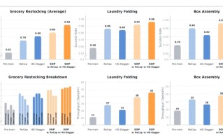 智元发布 SOP：面向真实世界部署的在线后训练系统