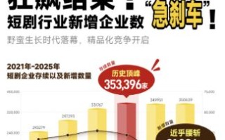 启信宝《2025短剧行业观察报告》：35万企业竞逐，AI玩家融资过亿