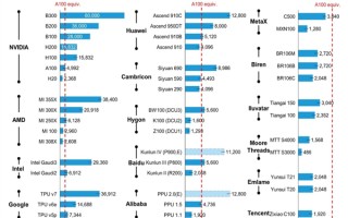 国产GPU公司天数智芯将发全新架构芯片 对标NV的H200、B200显卡