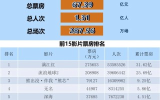 全国电影票房周报（2023.01.23-01.29）