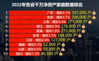 广东千万净资产家庭近40万户高于北京上海,家庭净资产是什么概念?
