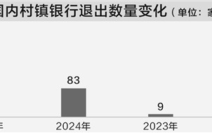 “减量提质”推动退场加速 年内已有226家村镇银行正式解散