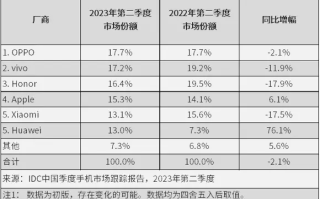 IDC二季度数据出炉 OPPO市场份额保持第一