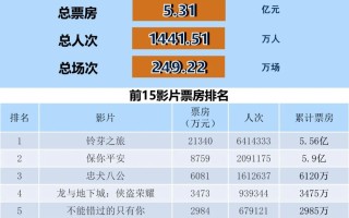全国电影票房周报（2023.03.27-04.02）