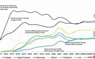 14年来首次！苹果手机今年出货量将超越三星：拿下全球第一
