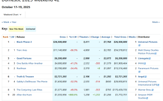 《黑色电话2》北美首周末票房夺冠！基努·里维斯喜剧新片《好运》上映