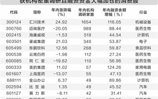 消费股企稳反弹 行业估值仍处历史低位