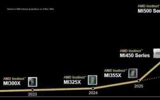 2年近8倍性能提升 AMD下代AI显卡将超越NVIDIA旗舰