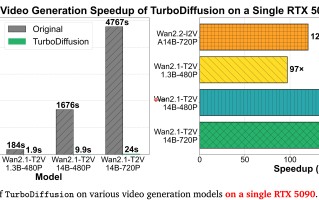 生数科技联合清华发布并开源视频生成加速框架 TurboDiffusion